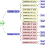 Mind map of a blogged book content plan with content left off