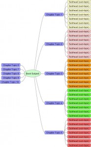 mind map for blogged book content