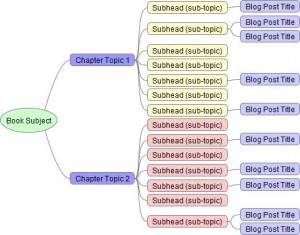 Mind map of a blogged book content plan with content left off