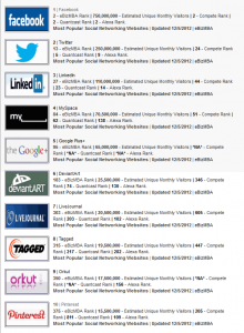 ebizmba.com list of most popular social networking sites in Dec. 2012