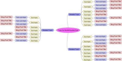 mind map of monthly, quarterly, yearly blog posts for a writer's blog