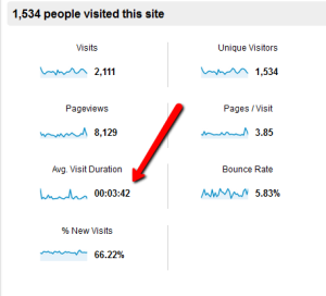 How long do visitors stay on your site?