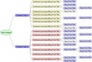 mind map of blogged book