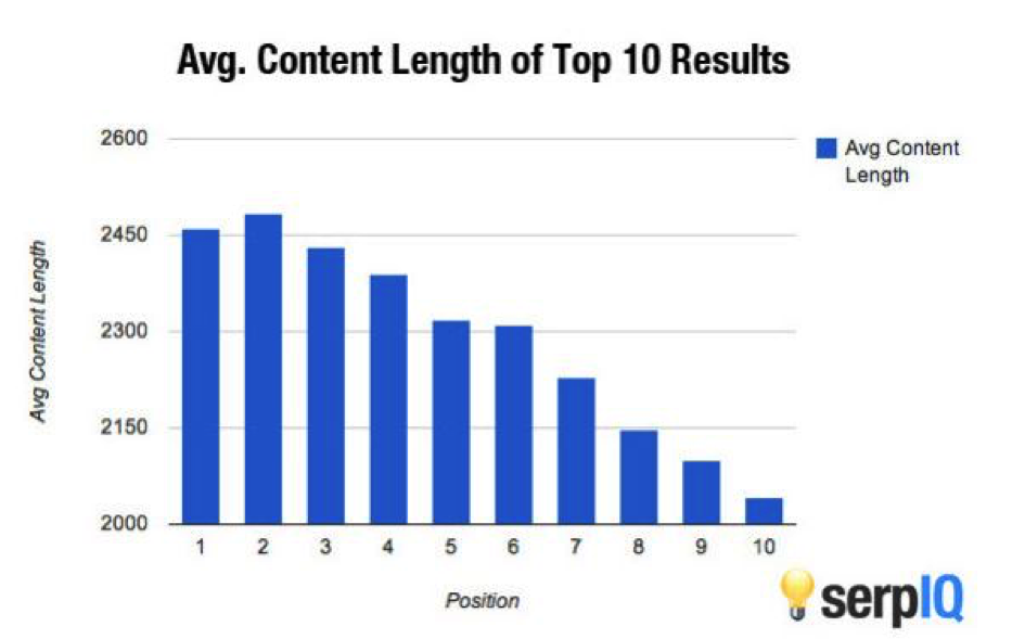 how long should your blog post be