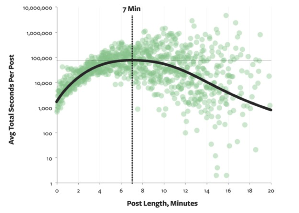 SEO and blog post length