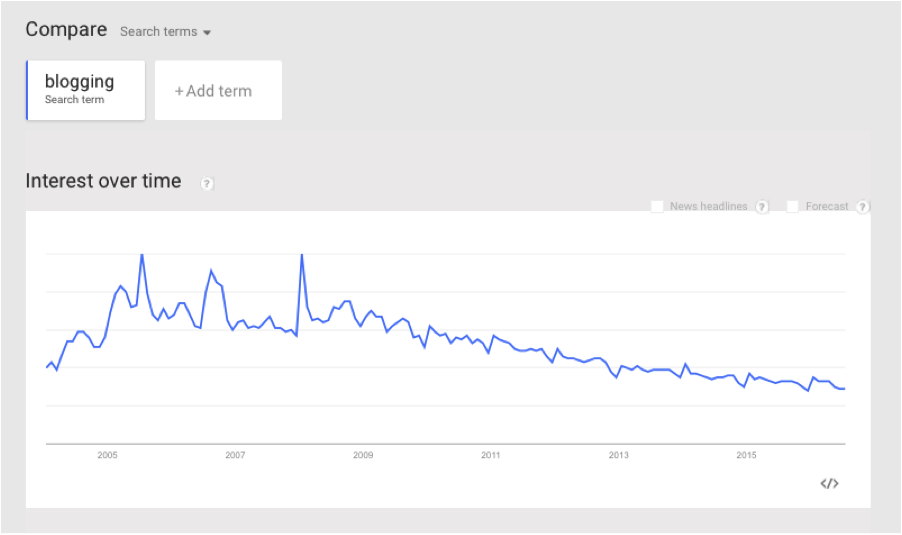 blogging interest