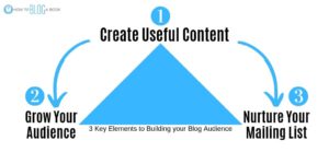 Build a blog audience with the activity triangle